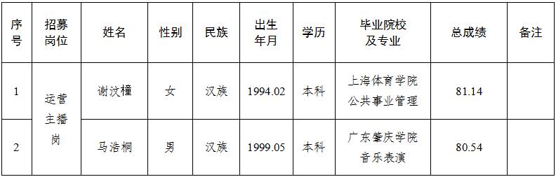 平?jīng)霎a(chǎn)投農(nóng)業(yè)發(fā)展有限責(zé)任公司運營項目營運人才公開招募擬錄用人員公示的公告(圖1)