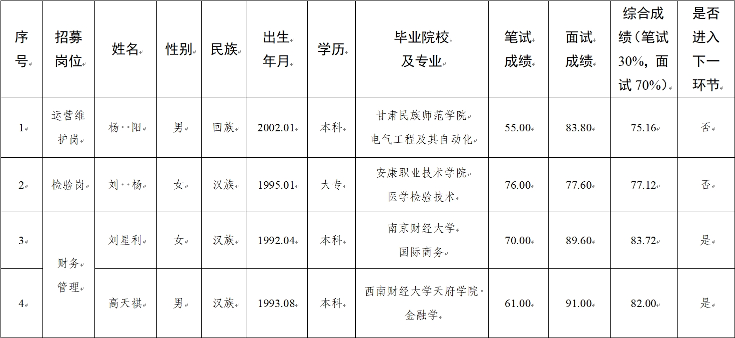 水建公司、新能源公司、醫(yī)療科技公司社會招聘人員筆試、面試成績公示(圖1)